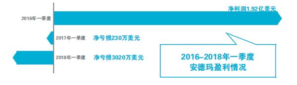 连年亏损 安德玛能否借中国市场翻盘